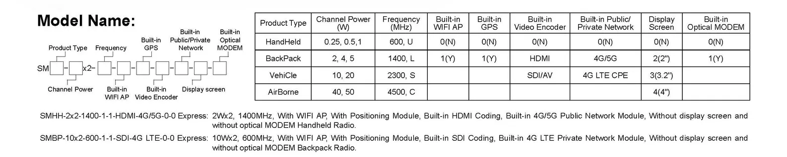 メッシュ無線 - 高度な接続ソリューション - Smartmesh Airborne Radio 2